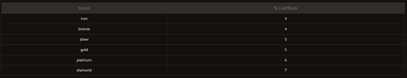 Таблица статусов игроков казино для получения кешбека. 